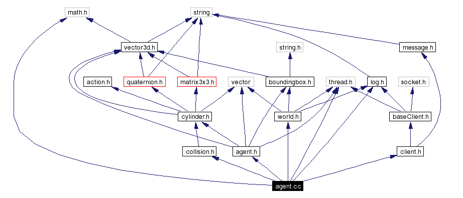 Include dependency graph