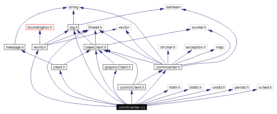 Include dependency graph