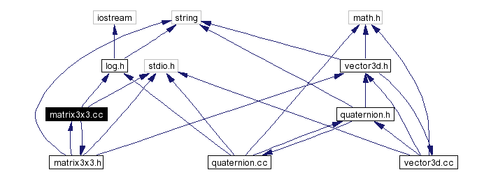 Include dependency graph