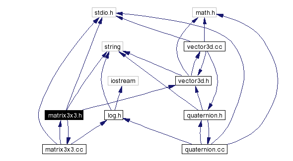 Include dependency graph