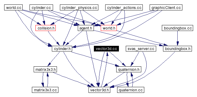 Included by dependency graph