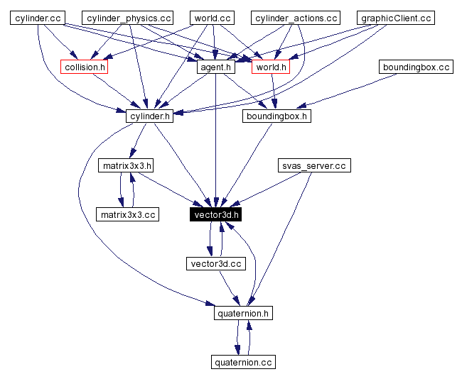 Included by dependency graph